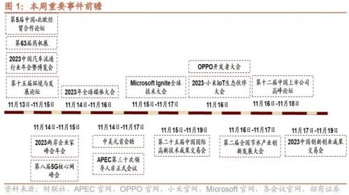 GPT-4 TURBO hits hard, and HarmonyOS Zhixing deeply empowers car companies-Global Industry Trend Tracking Weekly (1113)