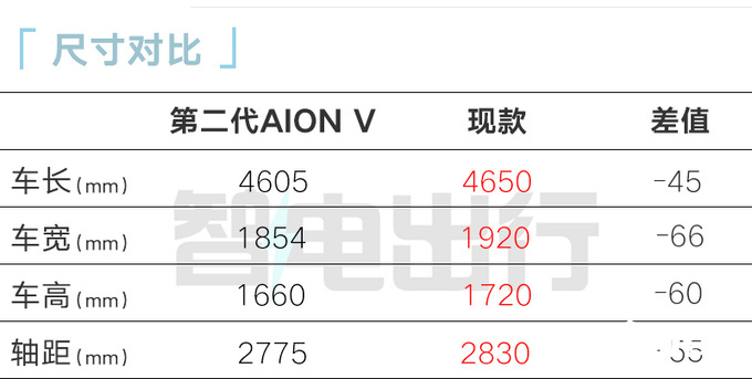 The second generation AION V of Ai 'an is expected to go on sale on July 23rd. Spoiler price-Figure 9