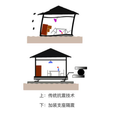 Illustration: The anti-seismic effect of traditional anti-seismic technology and fake bearing after earthquake isolation.