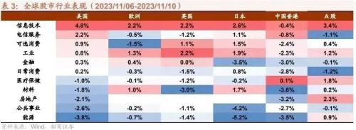 GPT-4 TURBO hits hard, and HarmonyOS Zhixing deeply empowers car companies-Global Industry Trend Tracking Weekly (1113)