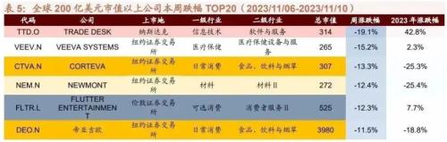 GPT-4 TURBO hits hard, and HarmonyOS Zhixing deeply empowers car companies-Global Industry Trend Tracking Weekly (1113)