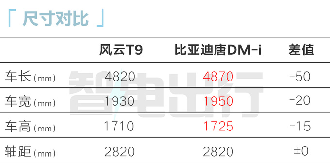Chery tiggo 9 hybrid exposure battery life 1321km PK BYD Tang-Figure 3