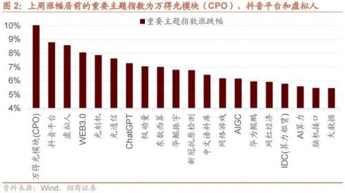GPT-4 TURBO hits hard, and HarmonyOS Zhixing deeply empowers car companies-Global Industry Trend Tracking Weekly (1113)