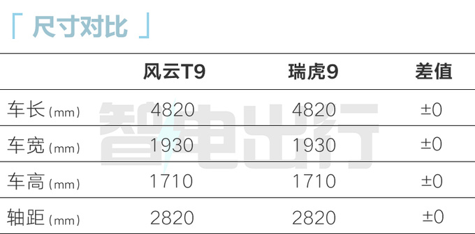 Chery tiggo 9 hybrid exposure battery life 1321km PK BYD Tang-Figure 2