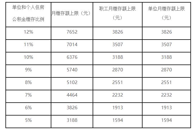 The upper limit of the monthly deposit amount corresponding to the deposit ratio of each housing provident fund.