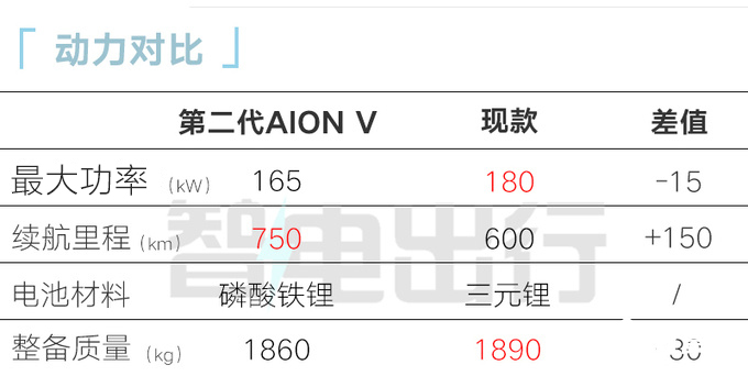 The second-generation AION V of Ai 'an is expected to go on sale on July 23rd. Spoiler price-Figure 11