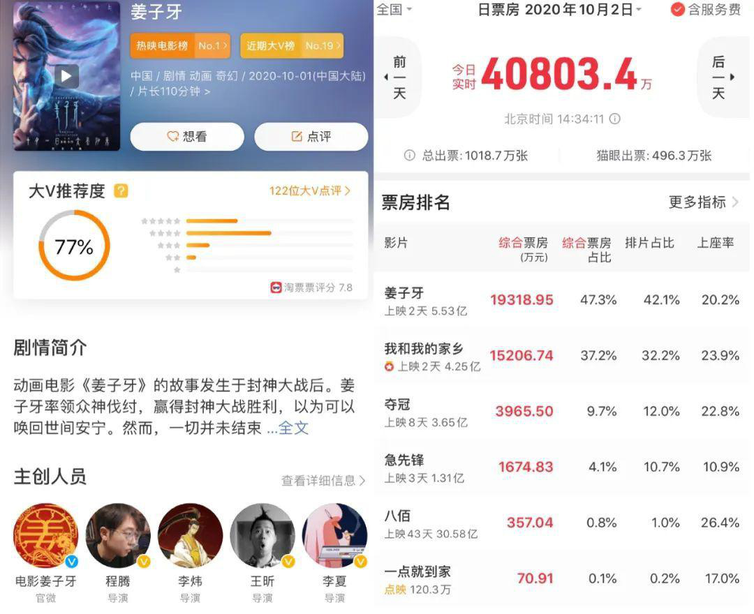 As of press time, Legend of Deification's Weibo movie big V recommendation, real-time box office.