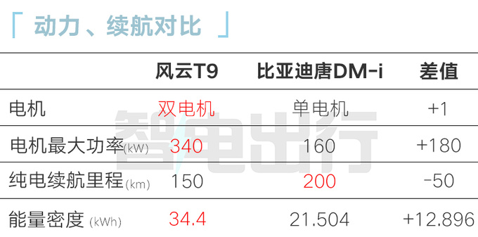 Chery tiggo 9 hybrid exposure battery life 1321km PK BYD Tang-Figure 5