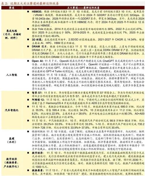 GPT-4 TURBO hits hard, and HarmonyOS Zhixing deeply empowers car companies-Global Industry Trend Tracking Weekly (1113)